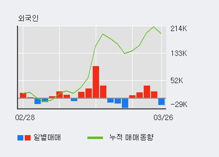 '제이콘텐트리' 5% 이상 상승, 외국인 3일 연속 순매수(6.0만주)