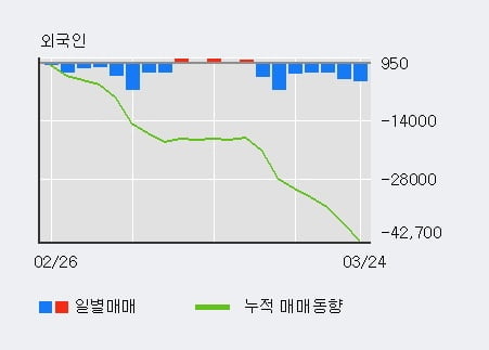 'S&T홀딩스' 5% 이상 상승, 최근 3일간 기관 대량 순매수