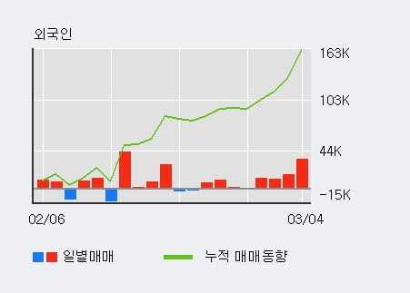 '엔씨소프트' 52주 신고가 경신, 전일 외국인 대량 순매수