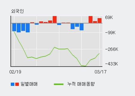 '서린바이오' 10% 이상 상승, 전일 외국인 대량 순매수
