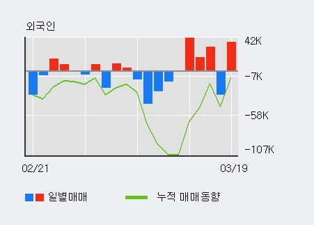 '오로라' 10% 이상 상승, 전일 외국인 대량 순매수