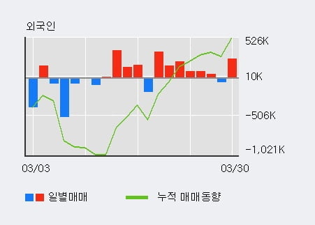 '큐로컴' 10% 이상 상승, 전일 외국인 대량 순매수