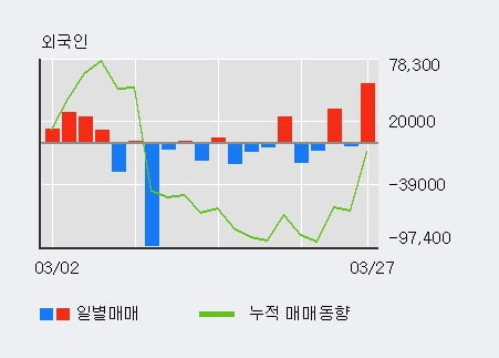 '메디아나' 52주 신고가 경신, 기관 3일 연속 순매수(10.9만주)
