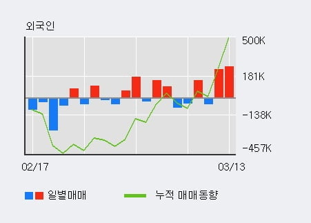 '케이피엠테크' 10% 이상 상승, 전일 외국인 대량 순매수