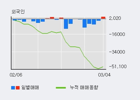 '코스맥스비티아이' 5% 이상 상승, 주가 20일 이평선 상회, 단기·중기 이평선 역배열