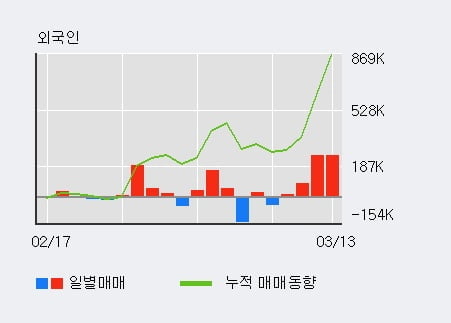 '이글벳' 10% 이상 상승, 외국인 4일 연속 순매수(59.4만주)