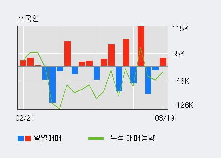 'GV' 10% 이상 상승, 전일 외국인 대량 순매수