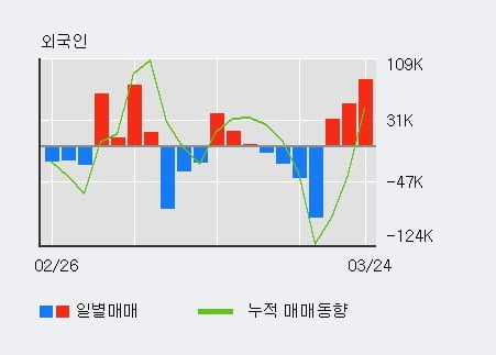 '유니온머티리얼' 5% 이상 상승, 외국인, 기관 각각 3일, 5일 연속 순매수