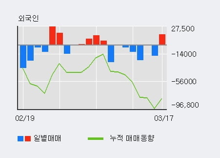 '대동스틸' 10% 이상 상승, 전일 외국인 대량 순매수