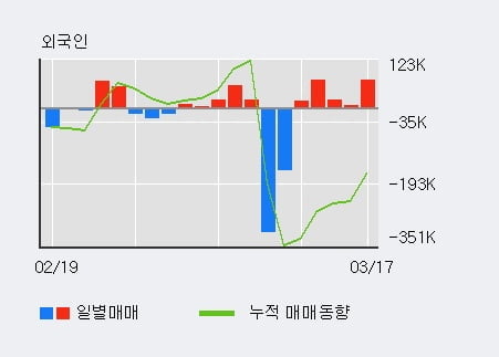 '인트론바이오' 10% 이상 상승, 외국인 5일 연속 순매수(18.5만주)