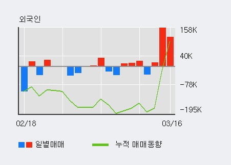 '피씨디렉트' 15% 이상 상승, 전일 외국인 대량 순매수