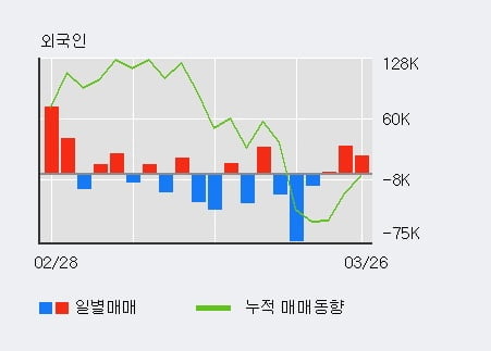 '한전KPS' 5% 이상 상승, 전일 외국인 대량 순매수