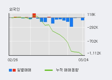 'LG화학' 5% 이상 상승, 전일 기관 대량 순매수