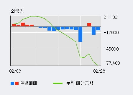 '한미글로벌' 5% 이상 상승, 기관 7일 연속 순매수(10.1만주)