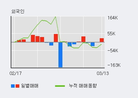 '안랩' 10% 이상 상승, 전일 외국인 대량 순매수