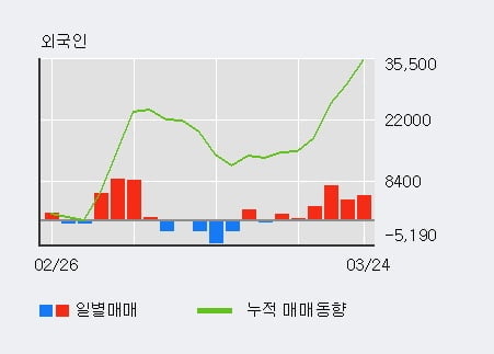 '제이브이엠' 10% 이상 상승, 외국인, 기관 각각 6일 연속 순매수, 13일 연속 순매도