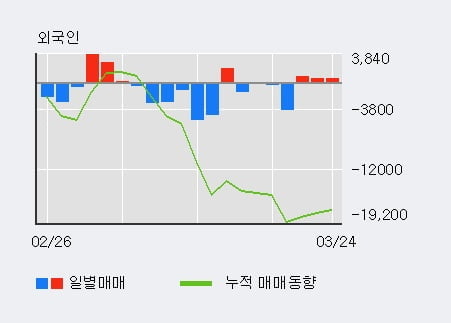 '테이팩스' 5% 이상 상승, 외국인, 기관 각각 3일 연속 순매수, 9일 연속 순매도