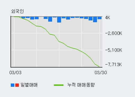 '신한지주' 5% 이상 상승, 전일 기관 대량 순매수