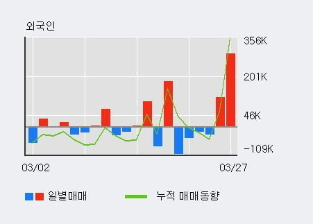 'YBM넷' 10% 이상 상승, 전일 외국인 대량 순매수
