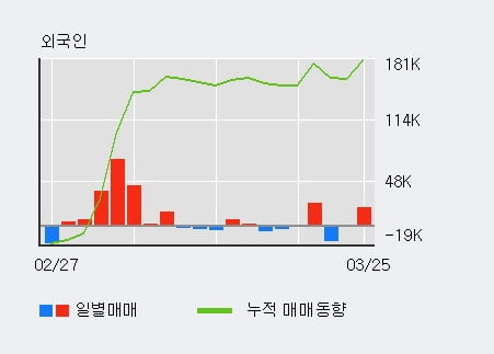 '멕아이씨에스' 10% 이상 상승, 전일 외국인 대량 순매수