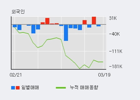 '에스피지' 10% 이상 상승, 최근 3일간 외국인 대량 순매수