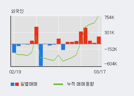 '미코' 10% 이상 상승, 외국인 8일 연속 순매수(122.4만주)