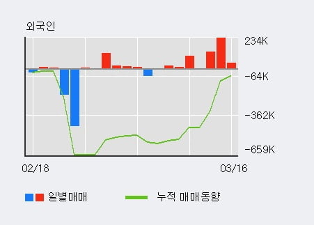 '룽투코리아' 10% 이상 상승, 외국인 3일 연속 순매수(39.6만주)