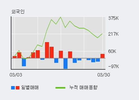 '드림어스컴퍼니' 10% 이상 상승, 주가 20일 이평선 상회, 단기·중기 이평선 역배열