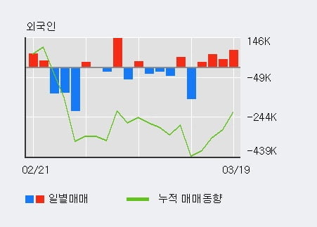 'KH바텍' 10% 이상 상승, 외국인 4일 연속 순매수(21.8만주)