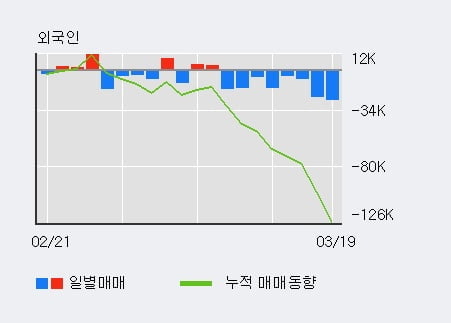 '종근당바이오' 5% 이상 상승, 전일 기관 대량 순매수