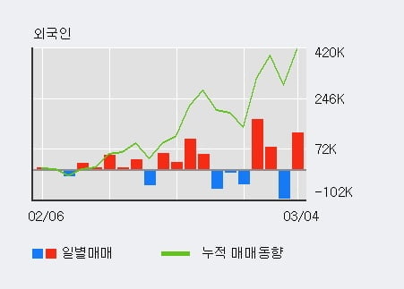 '인텍플러스' 52주 신고가 경신, 기관 4일 연속 순매수(18.5만주)