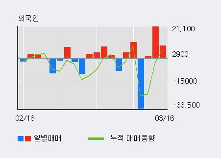 '안트로젠' 10% 이상 상승, 외국인 3일 연속 순매수(3.1만주)