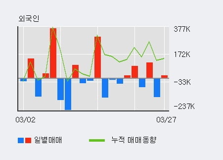 '웰크론' 10% 이상 상승, 단기·중기 이평선 정배열로 상승세