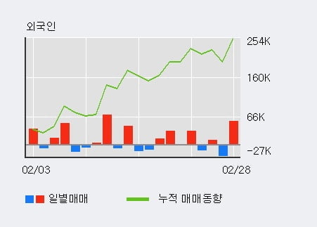 '큐에스아이' 10% 이상 상승, 주가 반등 시도, 단기 이평선 역배열 구간