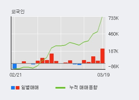 '엘앤에프' 10% 이상 상승, 외국인 5일 연속 순매수(44.5만주)