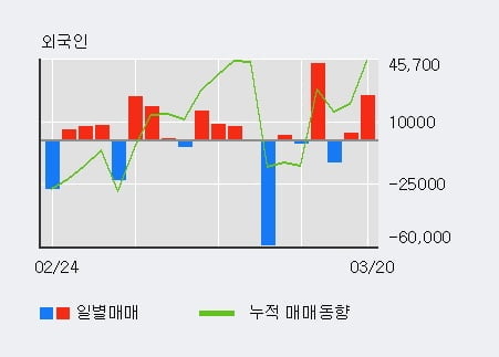 '대화제약' 10% 이상 상승, 기관 4일 연속 순매수(818주)