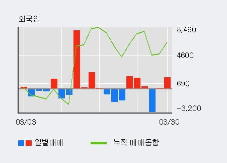 '멀티캠퍼스' 10% 이상 상승, 기관 4일 연속 순매수(1.9만주)