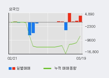 '세이브존I&C' 5% 이상 상승, 외국인 4일 연속 순매수(9,350주)