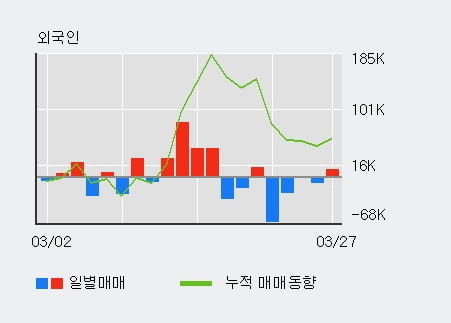 '삼성출판사' 5% 이상 상승, 기관 10일 연속 순매수(4.5만주)