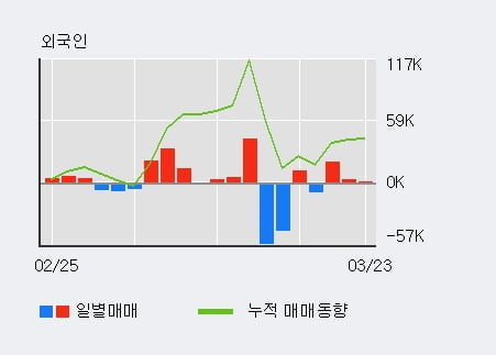 '대웅제약' 5% 이상 상승, 외국인, 기관 각각 3일, 6일 연속 순매수