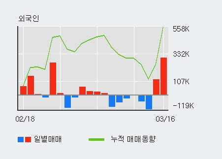 '제넨바이오' 10% 이상 상승, 전일 외국인 대량 순매수