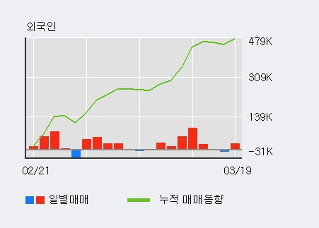 '엘엠에스' 10% 이상 상승, 전일 외국인 대량 순매수