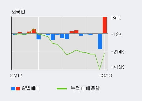 '금호타이어' 5% 이상 상승, 전일 외국인 대량 순매수