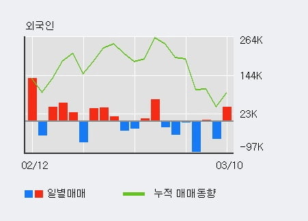 '이노와이어리스' 10% 이상 상승, 기관 3일 연속 순매수(10.2만주)