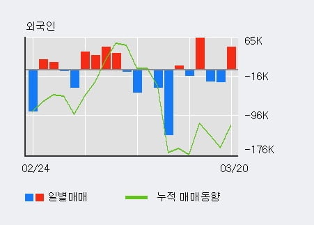 '아미노로직스' 20% 이상 상승, 전일 외국인 대량 순매수