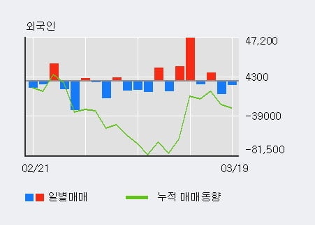 '덕산하이메탈' 10% 이상 상승, 최근 5일간 외국인 대량 순매수