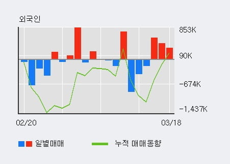 '국일제지' 10% 이상 상승, 외국인 3일 연속 순매수(130.7만주)