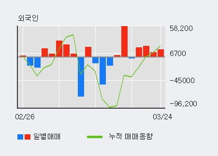 '에이블씨엔씨' 5% 이상 상승, 주가 반등으로 5일 이평선 넘어섬, 단기 이평선 역배열 구간