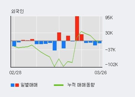 'LIG넥스원' 5% 이상 상승, 주가 5일 이평선 상회, 단기·중기 이평선 역배열