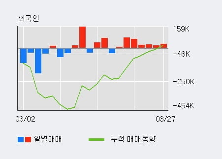 '휴비스' 5% 이상 상승, 외국인, 기관 각각 6일 연속 순매수, 6일 연속 순매도